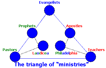 The triangle of ministries