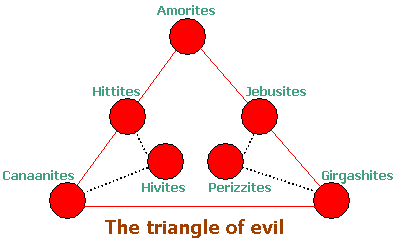 The triangle of evil